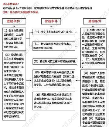 关于上海居转户中必备的几个条件的解释说明
