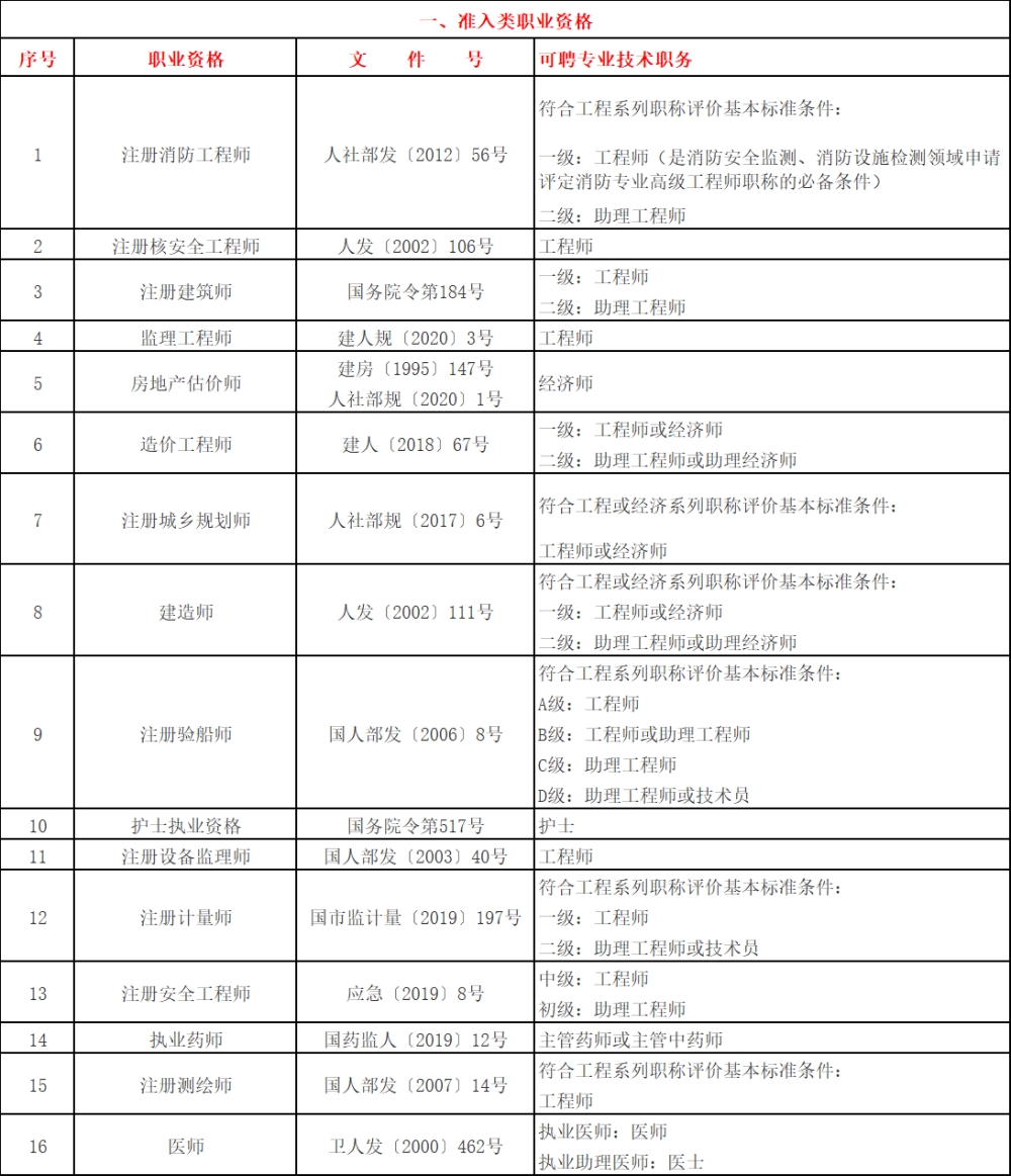 上海居转户中关于“中级职称”条件的具体要求是什么呢？