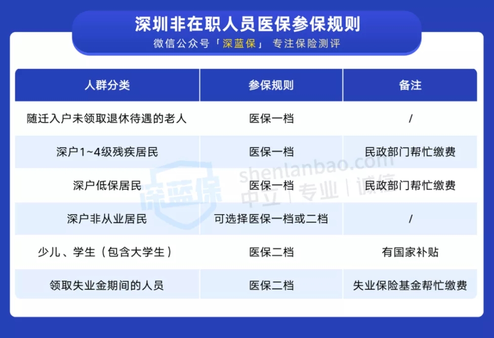 干货！一口气搞懂深圳医保一二三档，这样用更省钱